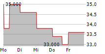 VIRTU FINANCIAL INC 5-Tage-Chart