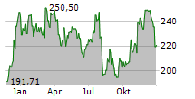 VIRTUS INVESTMENT PARTNERS INC Chart 1 Jahr