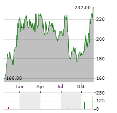 VIRTUS INVESTMENT PARTNERS Aktie Chart 1 Jahr