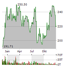 VIRTUS INVESTMENT PARTNERS Aktie Chart 1 Jahr