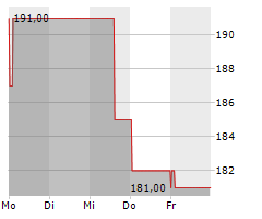 VIRTUS INVESTMENT PARTNERS INC Chart 1 Jahr