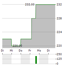 VIRTUS INVESTMENT PARTNERS Aktie 5-Tage-Chart