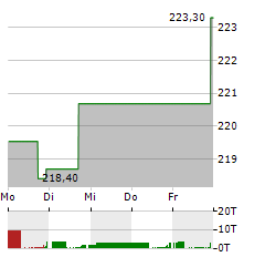 VIRTUS INVESTMENT PARTNERS Aktie 5-Tage-Chart