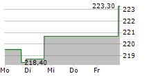 VIRTUS INVESTMENT PARTNERS INC 5-Tage-Chart