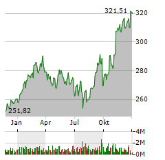 VISA INC Jahres Chart