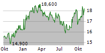 VISA INC CDR Chart 1 Jahr