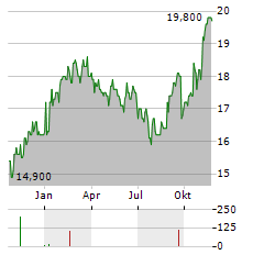 VISA INC CDR Aktie Chart 1 Jahr