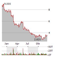 VISCOM Aktie Chart 1 Jahr