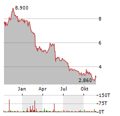 VISCOM Aktie Chart 1 Jahr