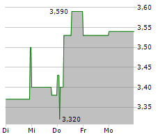 VISCOM SE Chart 1 Jahr