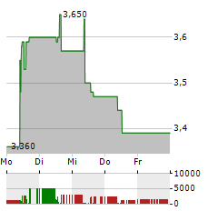 VISCOM Aktie 5-Tage-Chart