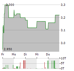 VISCOM Aktie 5-Tage-Chart