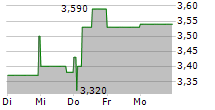 VISCOM SE 5-Tage-Chart