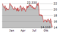 VISHAY INTERTECHNOLOGY INC Chart 1 Jahr