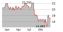 VISHAY INTERTECHNOLOGY INC Chart 1 Jahr