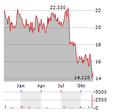 VISHAY INTERTECHNOLOGY Aktie Chart 1 Jahr