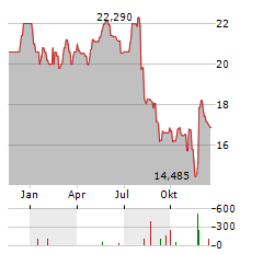 VISHAY INTERTECHNOLOGY Aktie Chart 1 Jahr