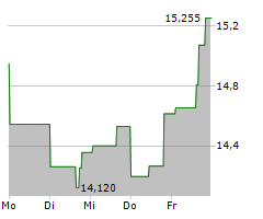 VISHAY INTERTECHNOLOGY INC Chart 1 Jahr