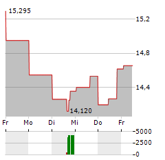 VISHAY INTERTECHNOLOGY Aktie 5-Tage-Chart