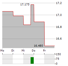 VISHAY INTERTECHNOLOGY Aktie 5-Tage-Chart