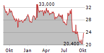 VISHAY PRECISION GROUP INC Chart 1 Jahr