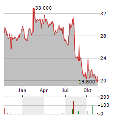 VISHAY PRECISION Aktie Chart 1 Jahr