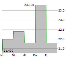 VISHAY PRECISION GROUP INC Chart 1 Jahr