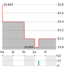 VISHAY PRECISION Aktie 5-Tage-Chart