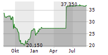 VISIATIV SA Chart 1 Jahr