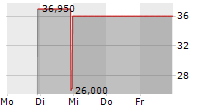 VISIATIV SA 5-Tage-Chart