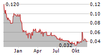 VISIBLE GOLD MINES INC Chart 1 Jahr