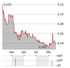 VISIBLE GOLD MINES Aktie Chart 1 Jahr