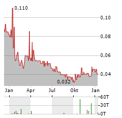 VISIBLE GOLD MINES Aktie Chart 1 Jahr