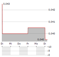 VISIBLE GOLD MINES Aktie 5-Tage-Chart