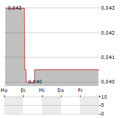 VISIBLE GOLD MINES Aktie 5-Tage-Chart