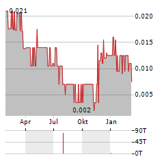 VISION LITHIUM Aktie Chart 1 Jahr