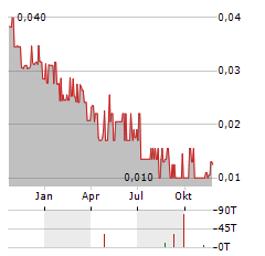 VISION LITHIUM Aktie Chart 1 Jahr