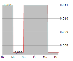 VISION LITHIUM INC Chart 1 Jahr