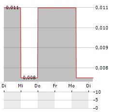 VISION LITHIUM Aktie 5-Tage-Chart