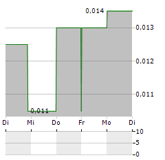 VISION LITHIUM Aktie 5-Tage-Chart