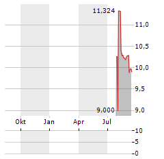 VISION SENSING ACQUISITION Aktie Chart 1 Jahr