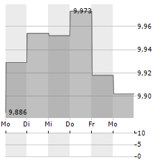 VISION SENSING ACQUISITION Aktie 5-Tage-Chart