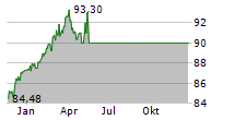 VISION VERANTWORTUNG FONDS Chart 1 Jahr