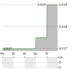 VISIONARY METALS Aktie 5-Tage-Chart