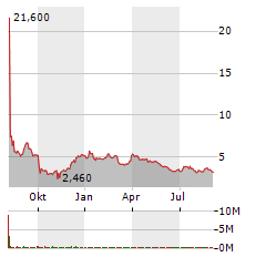 VISTAGEN THERAPEUTICS Aktie Chart 1 Jahr