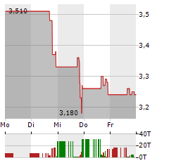 VISTAGEN THERAPEUTICS Aktie 5-Tage-Chart