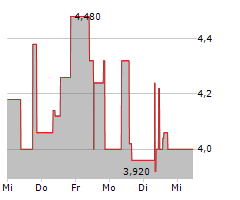 VITA 34 AG Chart 1 Jahr