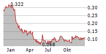 VITAL BATTERY METALS INC Chart 1 Jahr