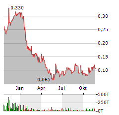 VITAL BATTERY METALS Aktie Chart 1 Jahr