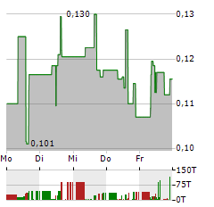 VITAL BATTERY METALS Aktie 5-Tage-Chart